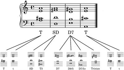 Neuromagnetic representation of musical roundness in chord progressions